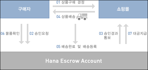 은행 에스크로(결제대금예치) 서비스 개념도. 은행 등 공신력있는 기관이 구매자와 쇼핑몰 사이에서 결제대금을 중개해 줘 쇼핑몰 사기나 불량 배송 문제를 방지할 수 있다. 